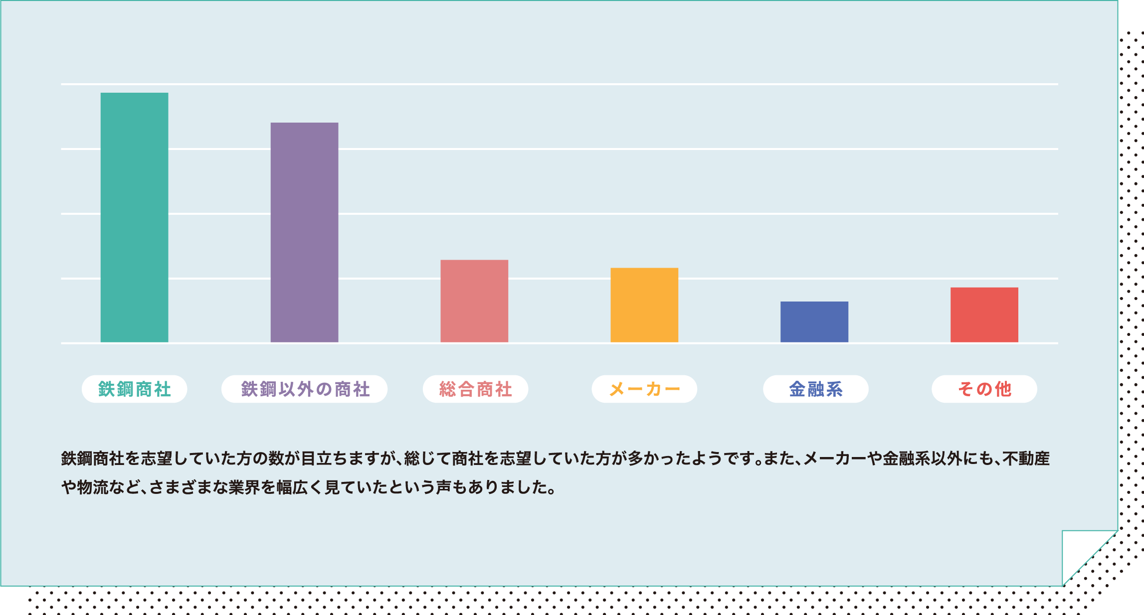 鉄鋼商社を志望していた方の数が目立ちますが、総じて商社を志望していた方が多かったようです。また、メーカーや金融系以外にも、不動産や物流など、さまざまな業界を幅広く見ていたという声もありました。